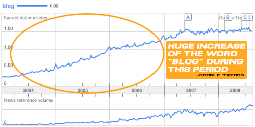 Blogging increased from 2004-2006