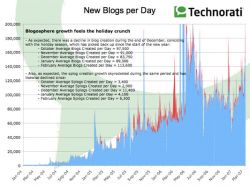 New blogs per day