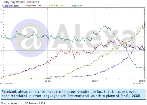 Social Networking Growth